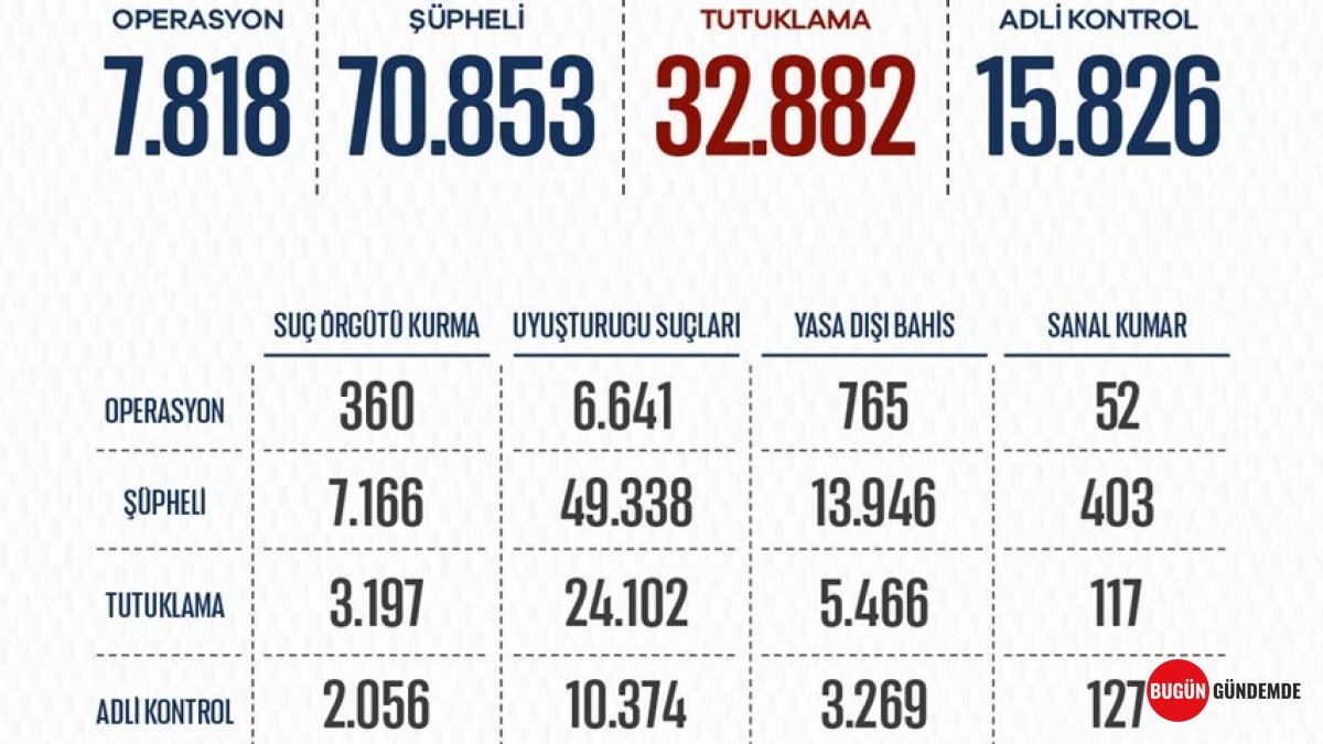 8 Ayda Şok Rakam! Türkiye'nin Gündemine Oturan Operasyonlarda 32.882 Kişi Tutuklandı!
